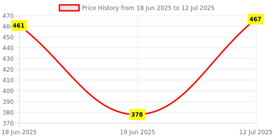 flipkart.com vaculace Egg Cooker DOUBLE LAYER EGG BOILER Egg Cooker vaculace Price History Graph from 18 Jun 2025 to 12 Jul 2025