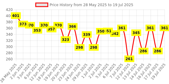 flipkart.com theodore Egg Cooker DOUBLE LAYER EGG BOILER Egg Cooker theodore Price History Graph from 28 May 2025 to 16 Jul 2025