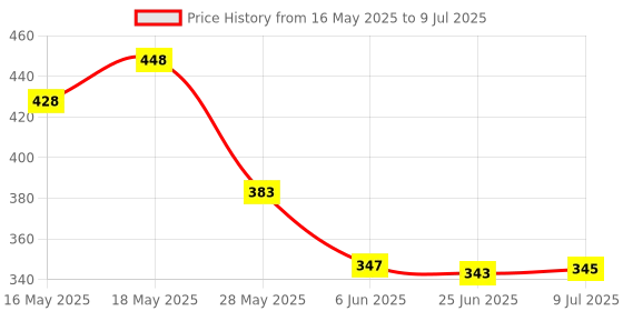 flipkart.com hiwaga Egg Cooker DOUBLE LAYER EGG BOILER Egg Cooker (Pink, Clear, 12 Eggs) Egg Cooker hiwaga Price History Graph from 16 May 2025 to 9 Jul 2025