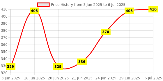 flipkart.com helenium Egg Cooker Double Layer Electric Egg Boiler Egg Cooker helenium Price History Graph from 3 Jun 2025 to 6 Jul 2025