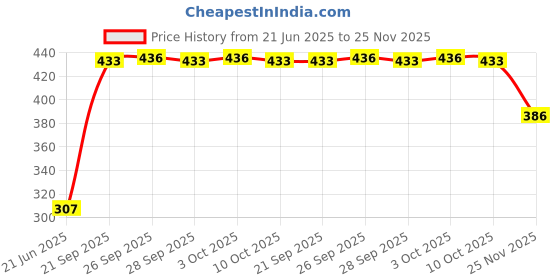 flipkart.com jahap creation EGG COOKER-EB404 Electric Egg Boiler/Cooker/Poacher Egg Cooker jahap creation Price History Graph from 21 Jun 2025 to 25 Nov 2025