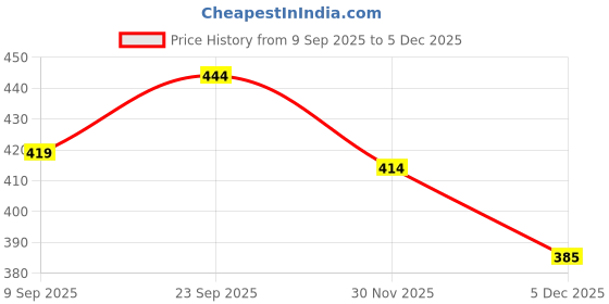 flipkart.com nimyank Egg Cooker, Egg Boiler, Egg Poacher Electric, Egg Steamer (Multicolor) 264 Egg Boiler 7 Egg Single layer 264 Egg Cooker nimyank Price History Graph from 9 Sep 2025 to 2 Dec 2025