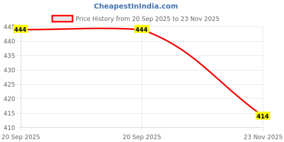 flipkart.com nimyank Egg Cooker, Egg Boiler, Egg Poacher Electric, Egg Steamer (Multicolor) 425 Egg Boiler 7 Egg Single layer 425 Egg Cooker nimyank Price History Graph from 20 Sep 2025 to 23 Nov 2025