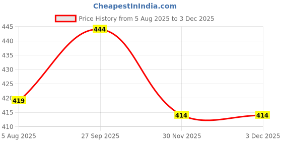 flipkart.com nimyank Egg Cooker, Egg Boiler, Egg Poacher Electric, Egg Steamer (Multicolor) 459 Egg Boiler 7 Egg Single layer 459 Egg Cooker nimyank Price History Graph from 5 Aug 2025 to 3 Dec 2025