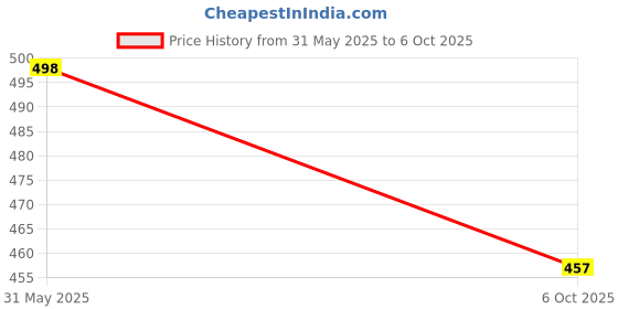 flipkart.com pratyang Egg Cooker, Egg Boiler, Egg Poacher Electric, Egg Steamer (Multicolor) 598 Egg Boiler 7 Egg Single layer 598 Egg Cooker pratyang Price History Graph from 31 May 2025 to 6 Oct 2025