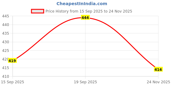 flipkart.com nimyank Egg Cooker, Egg Boiler, Egg Poacher Electric, Egg Steamer (Multicolor) 752 Egg Boiler 7 Egg Single layer 752 Egg Cooker nimyank Price History Graph from 15 Sep 2025 to 24 Nov 2025