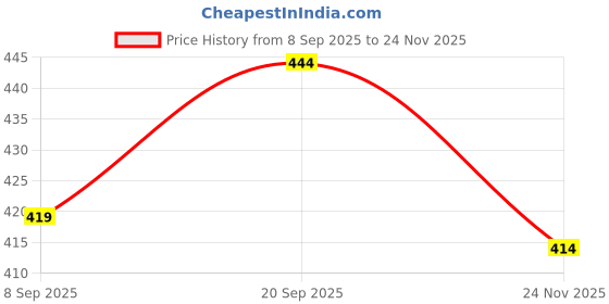 flipkart.com nimyank Egg Cooker, Egg Boiler, Egg Poacher Electric, Egg Steamer (Multicolor) 766 Egg Boiler 7 Egg Single layer 766 Egg Cooker nimyank Price History Graph from 8 Sep 2025 to 24 Nov 2025