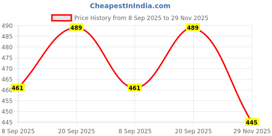 flipkart.com pratyang Egg Cooker, Egg Boiler, Egg Poacher Electric, Egg Steamer (Multicolor) 876 Egg Boiler 7 Egg Single layer 876 Egg Cooker pratyang Price History Graph from 8 Sep 2025 to 29 Nov 2025