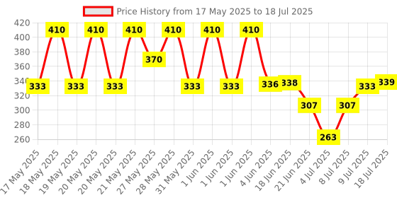 flipkart.com saeshaa EGG COOKER Egg Cooker saeshaa Price History Graph from 17 May 2025 to 9 Jul 2025