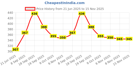 flipkart.com saysha Egg Cooker Egg Cooker saysha Price History Graph from 21 Jun 2025 to 15 Nov 2025