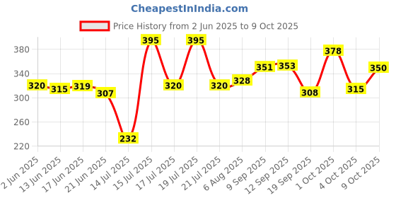 flipkart.com royatto Egg Cooker Egg Cooker royatto Price History Graph from 2 Jun 2025 to 9 Oct 2025