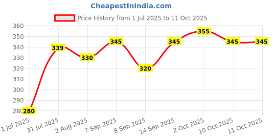 flipkart.com deltat Egg Cooker Egg Cooker 7 Eggs) Egg Cooker deltat Price History Graph from 1 Jul 2025 to 10 Oct 2025