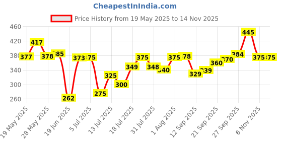 flipkart.com tanishq EGG COOKER EGGBOILER Egg Cooker tanishq Price History Graph from 19 May 2025 to 13 Nov 2025