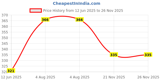 flipkart.com golden bucket Egg Cooker Electric Egg Boiler Egg Cooker (Multicolor, 7 Eggs) Egg Cooker golden bucket Price History Graph from 12 Jun 2025 to 26 Nov 2025