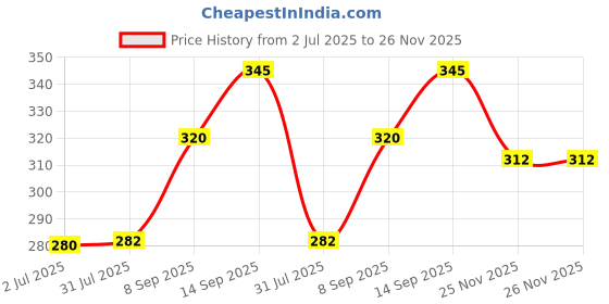 flipkart.com deltat Egg cooker Electric Egg Boiler Egg Cooker (Pink, 7 Eggs) Egg Cooker deltat Price History Graph from 2 Jul 2025 to 26 Nov 2025