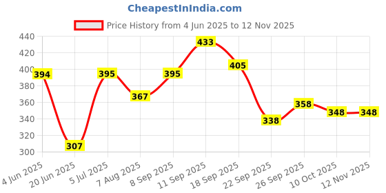flipkart.com utkrishta villa Egg Cooker Electric Egg Maker with Measuring Cup Steamer Boiler 7 Capacity Automatic Shut Off White Egg Poacher EGG COOKER Egg Cooker utkrishta villa Price History Graph from 4 Jun 2025 to 12 Nov 2025