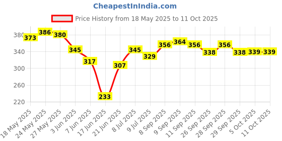 flipkart.com elliot Egg Cooker Electric Egg Maker with Measuring Cup Steamer Boiler 7 Capacity Automatic Shut Off White Egg Poacher EGG COOKER Egg Cooker (White, 7 Eggs) Egg Cooker elliot Price History Graph from 18 May 2025 to 10 Oct 2025