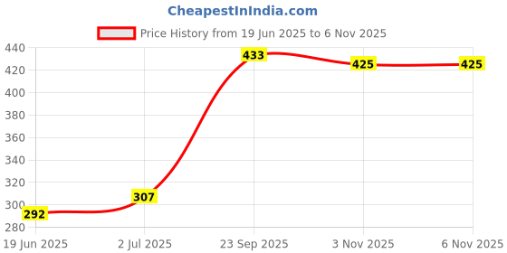 flipkart.com desire terendz Egg Cooker Electronic egg boiler Electric Boiler Steamer Poacher Egg Cooker Egg Cooker desire terendz Price History Graph from 19 Jun 2025 to 6 Nov 2025