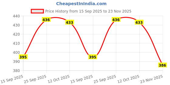 flipkart.com fastel Egg Cooker FAST--002 Egg Cooker fastel Price History Graph from 15 Sep 2025 to 23 Nov 2025