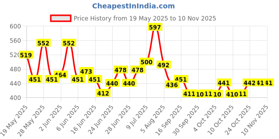 flipkart.com shreyastore Egg Cooker Frying Pan,Green Pans 4-Cups Non-Stick cookware ,Omelette pan Stew Pan 2 cm diameter 1 L capacity shreyastore Price History Graph from 19 May 2025 to 10 Nov 2025