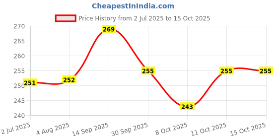 flipkart.com deodap Egg Cooker, Hard & Soft Boiled Maker Set 6 Packs, Nonstick Silicone Eggs Boiler Cookers Without Egg Shell - Multi Color Egg Cooker, Hard & Soft Boiled Maker Set 6 Packs, Nonstick Silicone Eggs Boiler Cookers Without Egg Shell - Multi Color Egg Cooker deodap Price History Graph from 2 Jul 2025 to 15 Oct 2025
