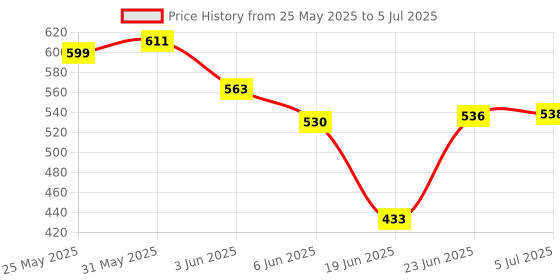 flipkart.com yashodeep plastic egg cooker Multi-Function 2 in1 Electric Egg Boiling Steamer Egg Frying Pan with Egg Boiler Egg Cooker yashodeep plastic Price History Graph from 25 May 2025 to 5 Jul 2025