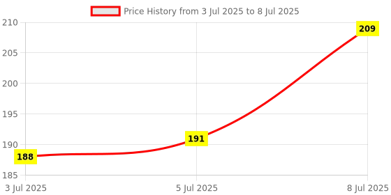 flipkart.com oneness Egg Cracker Tool, Easy Egg Cracking, Multicolor Egg Shell Opener, Egg Cracking Plastic Egg Separator oneness Price History Graph from 3 Jul 2025 to 8 Jul 2025