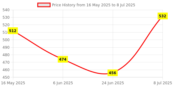 flipkart.com dommystar Egg Frying Pan Egg Boiler Electric Automatic Off with Egg Boiler Machine MULTICOLOUR Egg Cooker dommystar Price History Graph from 16 May 2025 to 8 Jul 2025