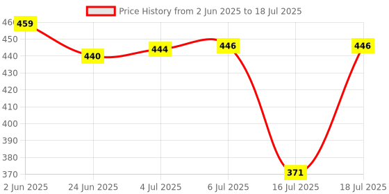 flipkart.com dommystar Egg Frying Pan Egg Boiler Electric Automatic Off with Egg Boiler Machine ?SINGLE LAYER EGG BOILER FRY PAN Egg Cooker dommystar Price History Graph from 2 Jun 2025 to 16 Jul 2025