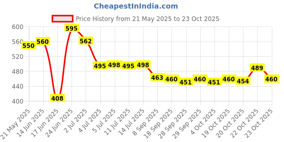 flipkart.com cheferyn Egg Frying Pan Nonstick Pans 4-Cups cookware egg Grill Pan 34.54 cm diameter 1 L capacity cheferyn Price History Graph from 21 May 2025 to 23 Oct 2025