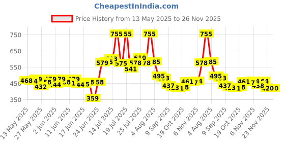 flipkart.com tendula Egg Frying Pan Nonstick Pans 4-Cups cookware egg ,Idli plat with for Kitchen Fry Pan 15 cm diameter 1 L capacity tendula Price History Graph from 13 May 2025 to 26 Nov 2025