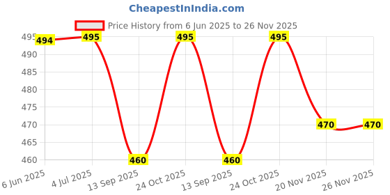 flipkart.com mmtsworld Egg Frying Pan Nonstick Pans 4-Cups cookware egg ,Idli plat with for Kitchen Fry Pan 15 cm diameter 1 L capacity mmtsworld Price History Graph from 6 Jun 2025 to 25 Nov 2025