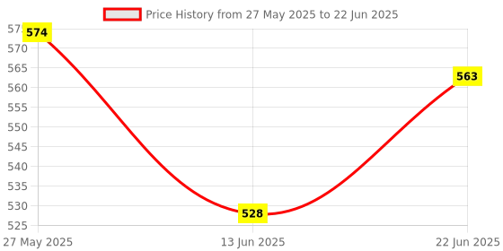 flipkart.com draval Egg Frying Pan Nonstick Pans 4-Cups cookware egg ,Idli plat with for Kitchen Pan Fry Pan 15 cm diameter 1 L capacity draval Price History Graph from 27 May 2025 to 22 Jun 2025
