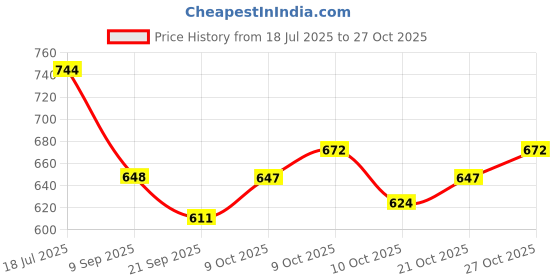 flipkart.com vishixit Egg Gel Breathable Cushion Chair Pads with Non-Slip Cover for Home Office Car Back / Lumbar Support vishixit Price History Graph from 18 Jul 2025 to 27 Oct 2025