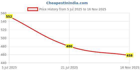 flipkart.com d s brothers Egg Gel Seat Cushion Ergonomic Breathable Design Pressure Relief Sitter 18 Back / Lumbar Support d s brothers Price History Graph from 5 Jul 2025 to 16 Nov 2025