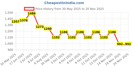 flipkart.com swingzy egg hammock swing chair cushion Cotton Solid Cushion Pack of 1 swingzy Price History Graph from 30 May 2025 to 19 Nov 2025