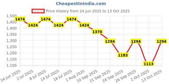 flipkart.com metro impex Egg Hatching Incubator Accessories Egg Setter Tray Egg Incubator metro impex Price History Graph from 24 Jun 2025 to 13 Oct 2025