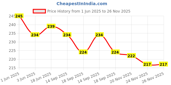 flipkart.com tinsuhg Egg holder Egg Holder tinsuhg Price History Graph from 1 Jun 2025 to 25 Nov 2025