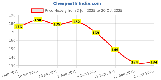 flipkart.com sumoware Egg holder Egg Holder sumoware Price History Graph from 3 Jun 2025 to 20 Oct 2025