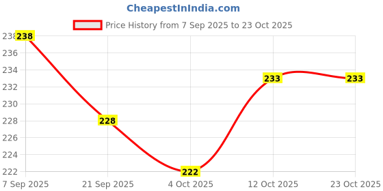 flipkart.com oblivion Egg holder Egg Holder oblivion Price History Graph from 7 Sep 2025 to 23 Oct 2025