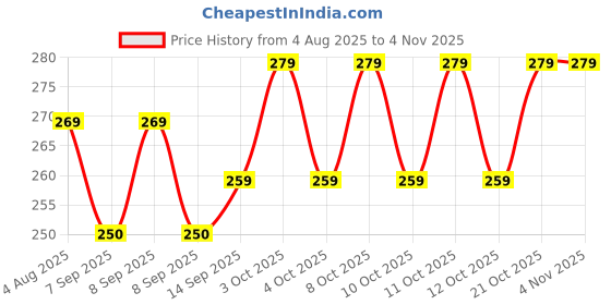 flipkart.com brozen Egg holder Egg Holder brozen Price History Graph from 4 Aug 2025 to 3 Nov 2025