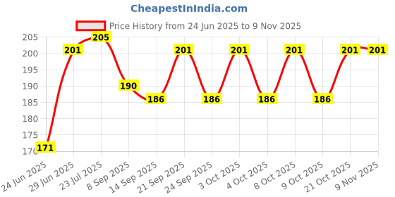 flipkart.com abs Egg holder Egg Holder abs Price History Graph from 24 Jun 2025 to 8 Nov 2025