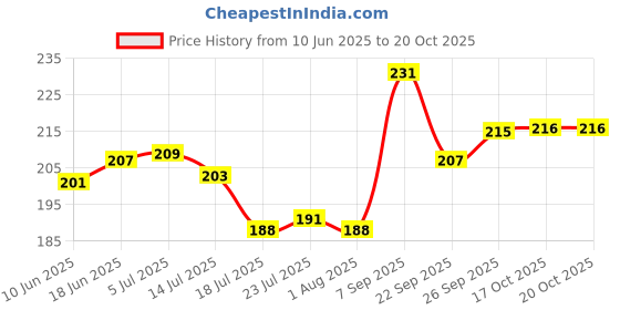 flipkart.com sumoware Egg holder Egg Holder sumoware Price History Graph from 10 Jun 2025 to 20 Oct 2025
