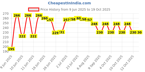 flipkart.com cosy home make it easy Egg holder Egg Holder cosy home make it easy Price History Graph from 9 Jun 2025 to 18 Oct 2025