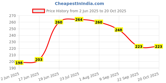 flipkart.com sumoware Egg holder Egg Holder sumoware Price History Graph from 2 Jun 2025 to 20 Oct 2025
