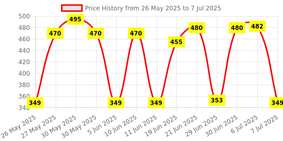 flipkart.com kvvtrades Egg holder Egg Holder kvvtrades Price History Graph from 26 May 2025 to 7 Jul 2025