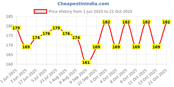 flipkart.com puno Egg holder Egg Holder puno Price History Graph from 1 Jun 2025 to 19 Oct 2025