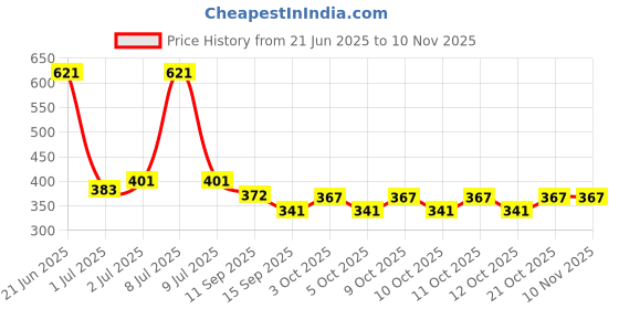 flipkart.com rangwell Egg holder Egg Holder rangwell Price History Graph from 21 Jun 2025 to 9 Nov 2025