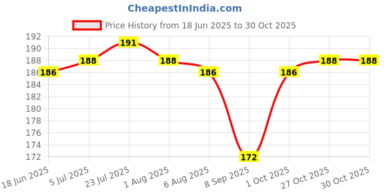 flipkart.com forewild Egg holder Egg Holder forewild Price History Graph from 18 Jun 2025 to 30 Oct 2025
