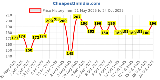flipkart.com nyalkaran Egg holder Egg Holder nyalkaran Price History Graph from 21 May 2025 to 22 Oct 2025